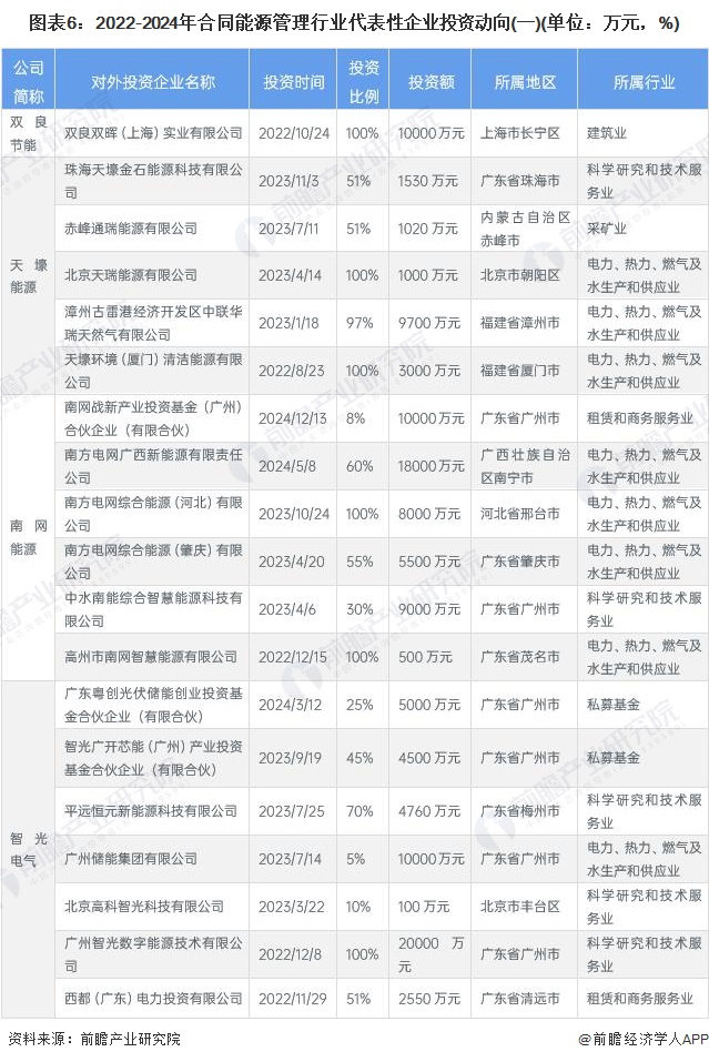 图表6：2022-2024年合同能源管理行业代表性企业投资动向(一)(单位：万元，%)