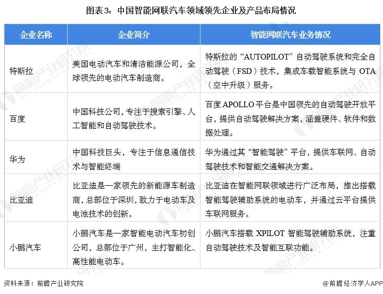 图表3：中国智能网联汽车领域领先企业及产品布局情况