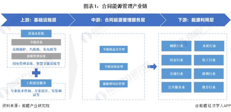 图表1：合同能源管理产业链