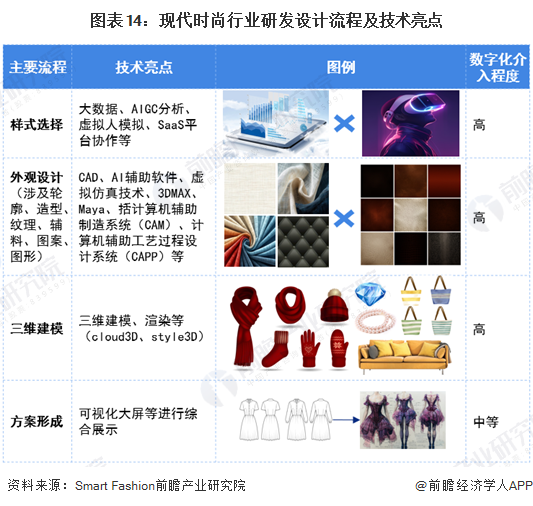 图表14：现代时尚行业研发设计流程及技术亮点