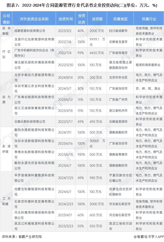 图表7：2022-2024年合同能源管理行业代表性企业投资动向(二)(单位：万元，%)