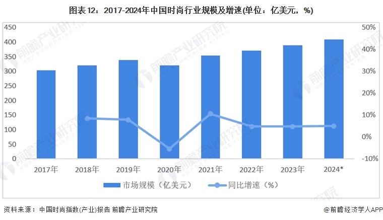 图表12：2017-2024年中国时尚行业规模及增速(单位：亿美元，%)