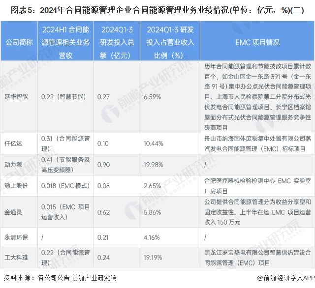 图表5：2024年合同能源管理企业合同能源管理业务业绩情况(单位：亿元，%)(二)