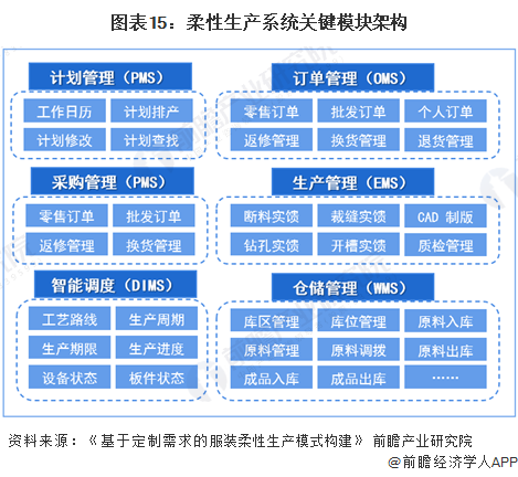 图表15：柔性生产系统关键模块架构