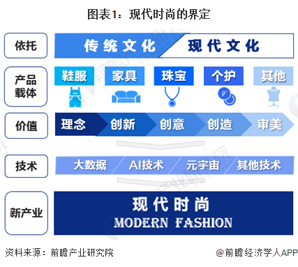 图表1：现代时尚的界定