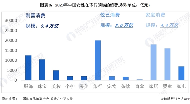 图表9：2023年中国女性在不同领域的消费规模(单位：亿元)