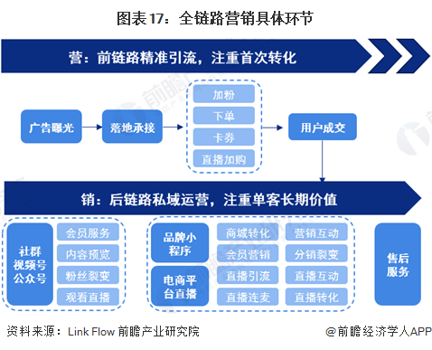 图表17：全链路营销具体环节