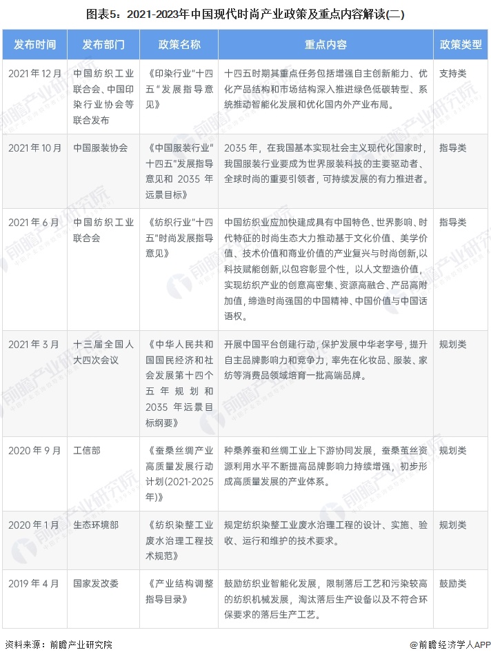 图表5：2021-2023年中国现代时尚产业政策及重点内容解读(二)