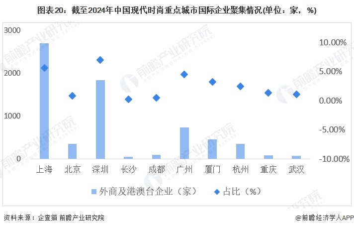 图表20：截至2024年中国现代时尚重点城市国际企业聚集情况(单位：家，%)