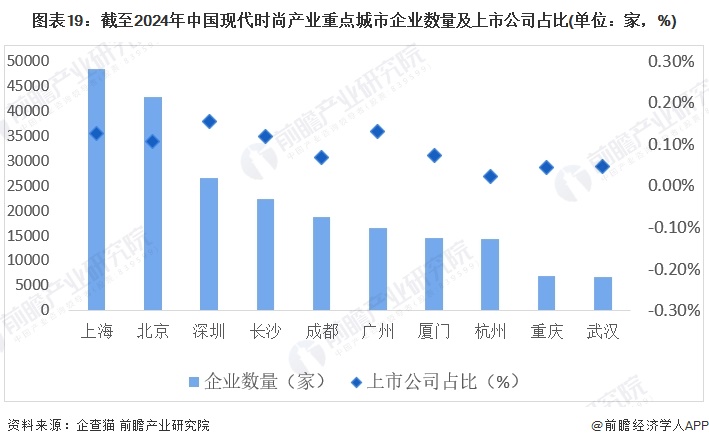 图表19：截至2024年中国现代时尚产业重点城市企业数量及上市公司占比(单位：家，%)