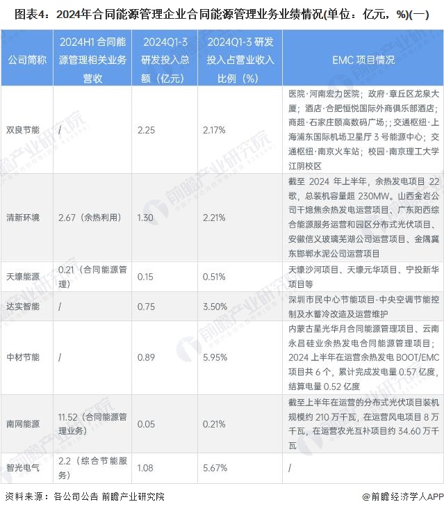 图表4：2024年合同能源管理企业合同能源管理业务业绩情况(单位：亿元，%)(一)