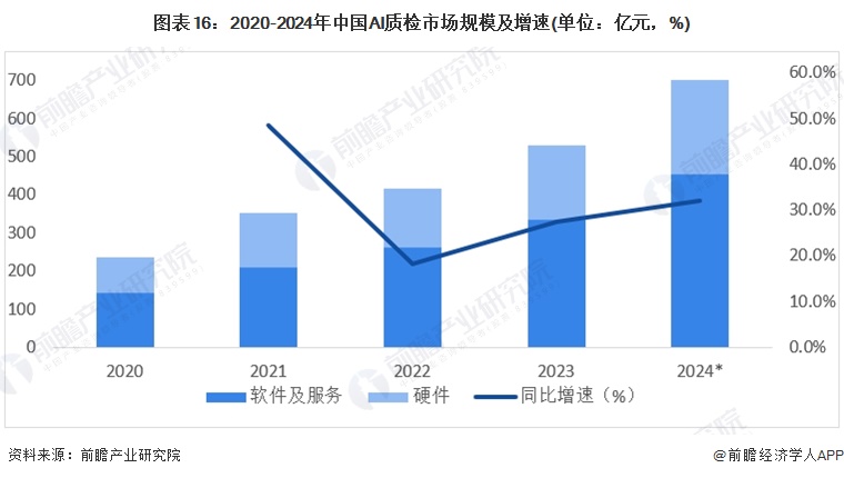 图表16：2020-2024年中国AI质检市场规模及增速(单位：亿元，%)