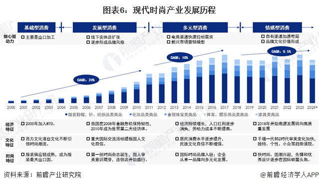 图表6：现代时尚产业发展历程