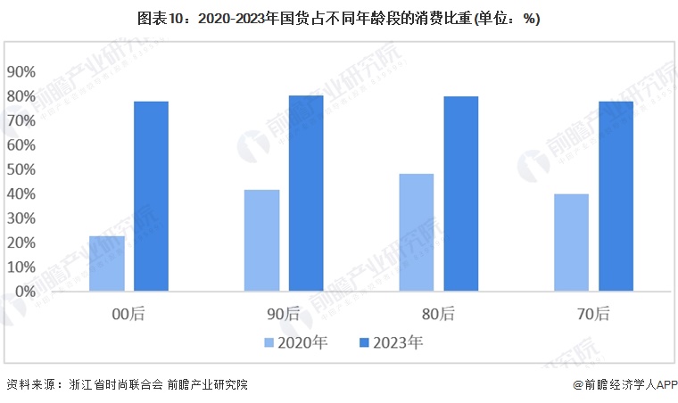 图表10：2020-2023年国货占不同年龄段的消费比重(单位：%)