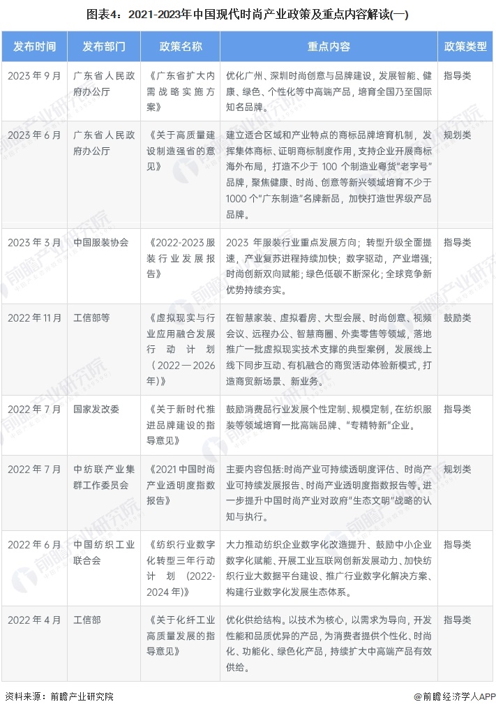 图表4：2021-2023年中国现代时尚产业政策及重点内容解读(一)