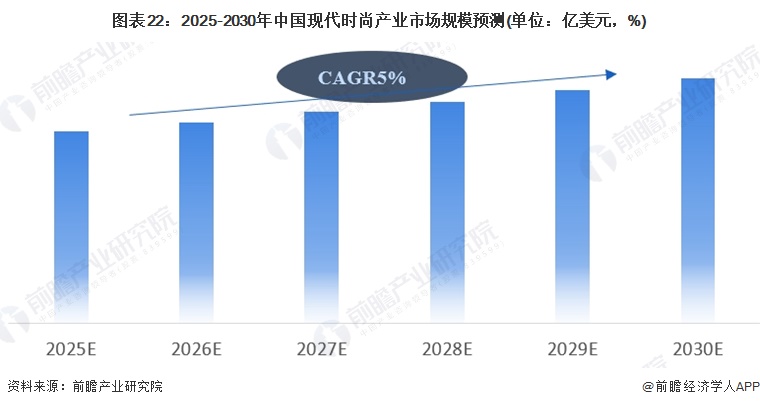 图表22：2025-2030年中国现代时尚产业市场规模预测(单位：亿美元，%)