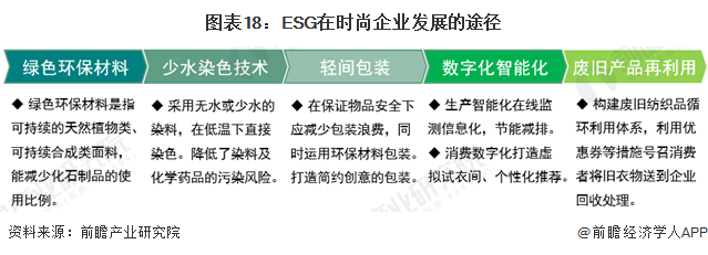 图表18：ESG在时尚企业发展的途径