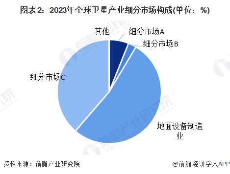 图表2：2023年全球卫星产业细分市场构成(单位：%)