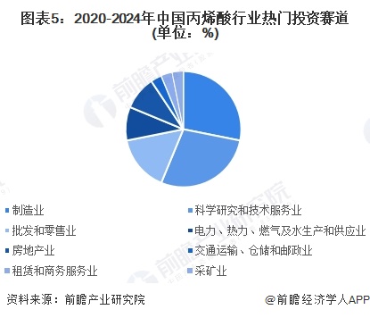 图表5：2020-2024年中国丙烯酸行业热门投资赛道(单位：%)