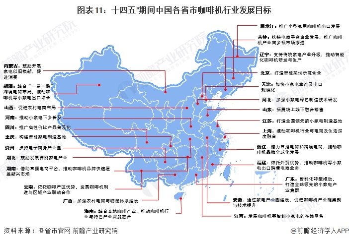 图表11：十四五”期间中国各省市咖啡机行业发展目标