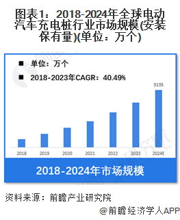 图表1：2018-2024年全球电动汽车充电桩行业市场规模(安装保有量)(单位：万个)