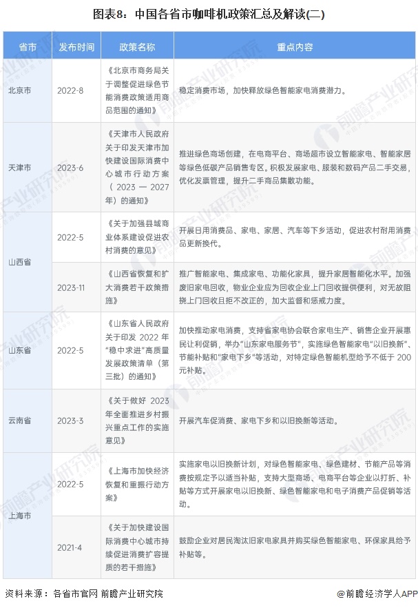 图表8：中国各省市咖啡机政策汇总及解读(二)