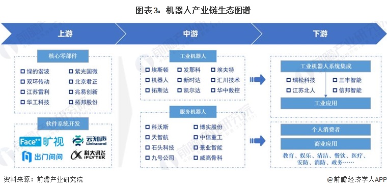 图表3：机器人产业链生态图谱