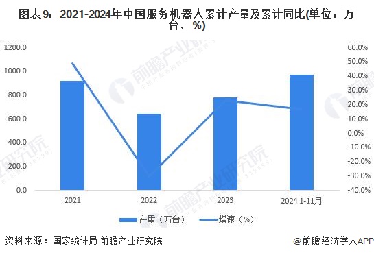 图表9：2021-2024年中国服务机器人累计产量及累计同比(单位：万台，%)