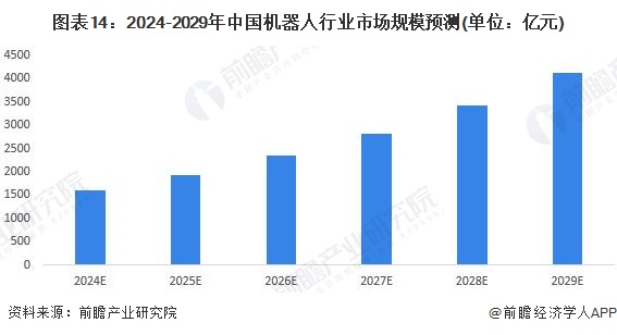 图表14：2024-2029年中国机器人行业市场规模预测(单位：亿元)