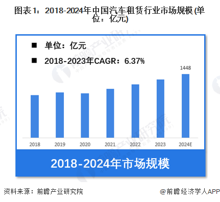 圖表1：2018-2024年中國汽車租賃行業(yè)市場規(guī)模(單位：億元)