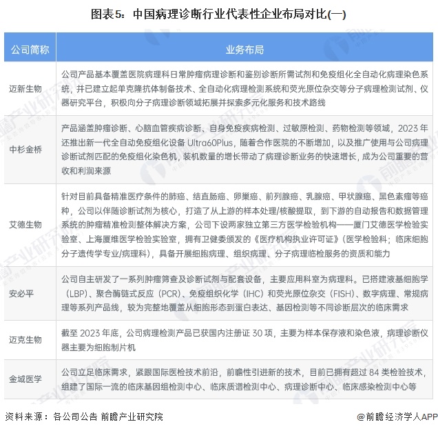 图表5：中国病理诊断行业代表性企业布局对比(一)