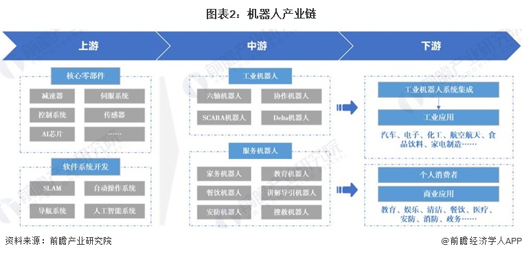 图表2：机器人产业链