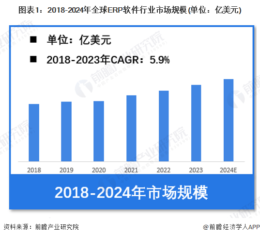 图表1：2018-2024年全球ERP软件行业市场规模(单位：亿美元)