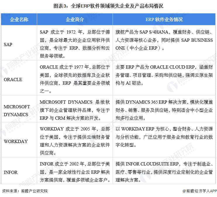 图表3：全球ERP软件领域领先企业及产品布局情况