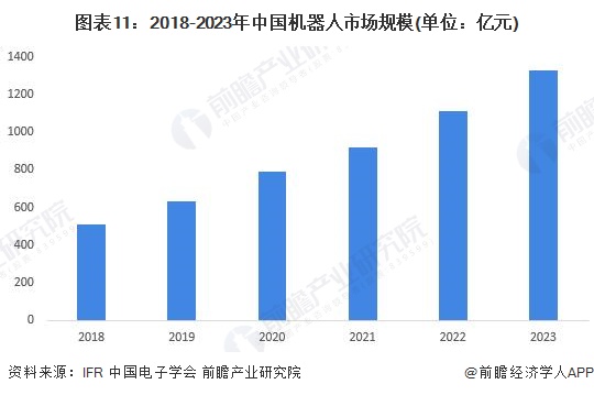 圖表11：2018-2023年中國機器人市場規(guī)模(單位：億元)