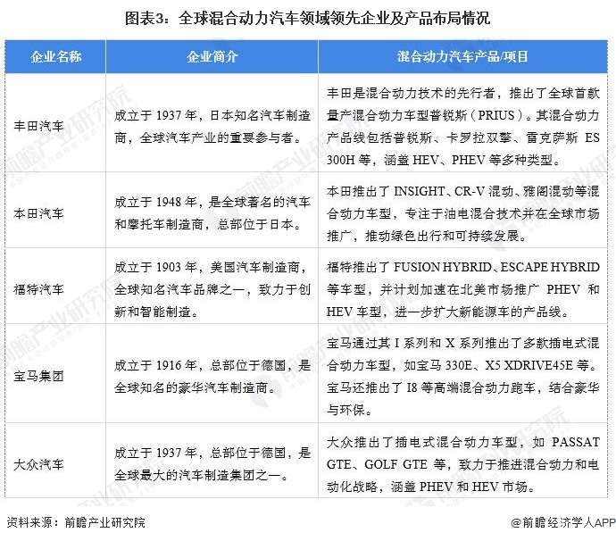 图表3：全球混合动力汽车领域领先企业及产品布局情况