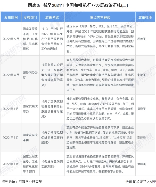 图表3：截至2024年中国咖啡机行业发展政策汇总(二)