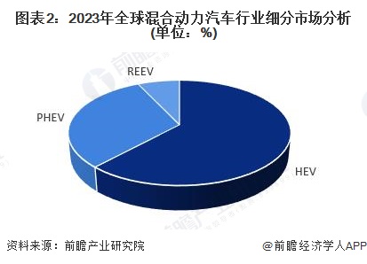 图表2：2023年全球混合动力汽车行业细分市场分析(单位：%)