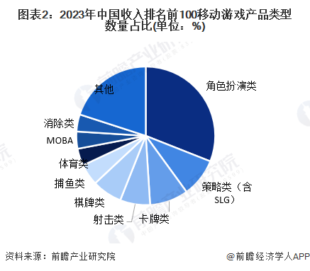 图表2：2023年中国收入排名前100移动游戏产品类型数量占比(单位：%)