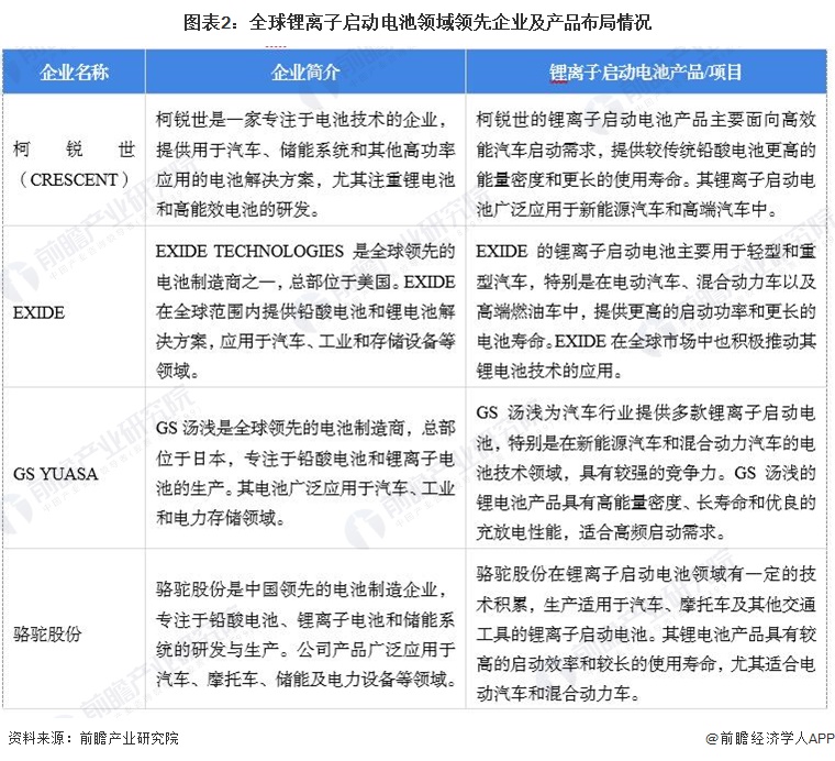 图表2：全球锂离子启动电池领域领先企业及产品布局情况