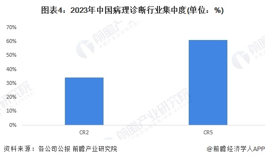 图表4：2023年中国病理诊断行业集中度(单位：%)