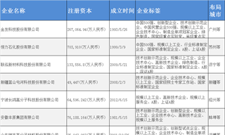 生物降解塑料產(chǎn)業(yè)招商清單：金發(fā)科技、恒力石化、藍(lán)山屯河等最新投資動(dòng)向【附關(guān)鍵企業(yè)名錄】