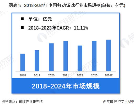 图表1：2018-2024年中国移动游戏行业市场规模(单位：亿元)