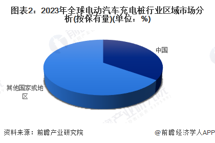 图表2：2023年全球电动汽车充电桩行业区域市场分析(按保有量)(单位：%)