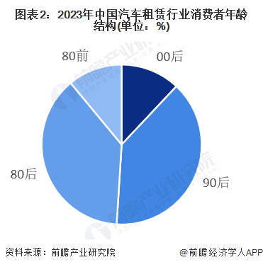 圖表2：2023年中國汽車租賃行業(yè)消費者年齡結(jié)構(gòu)(單位：%)