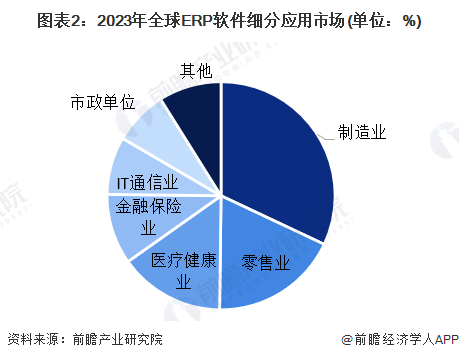 图表2：2023年全球ERP软件细分应用市场(单位：%)