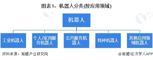 图表1：机器人分类(按应用领域)