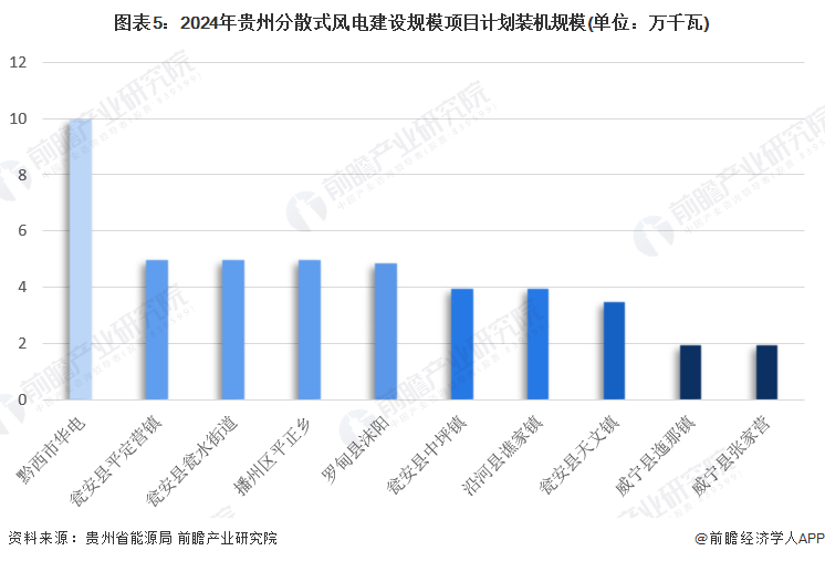 图表5：2024年贵州分散式风电建设规模项目计划装机规模(单位：万千瓦)