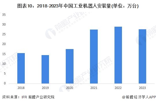 圖表10：2018-2023年中國工業(yè)機器人安裝量(單位：萬臺)