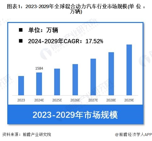 图表1：2023-2029年全球混合动力汽车行业市场规模(单位：万辆)